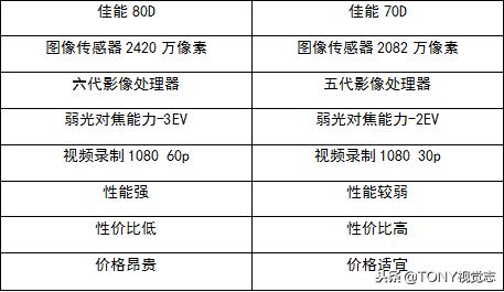 佳能相机新手推荐哪一款,尼康佳能单反哪款最好