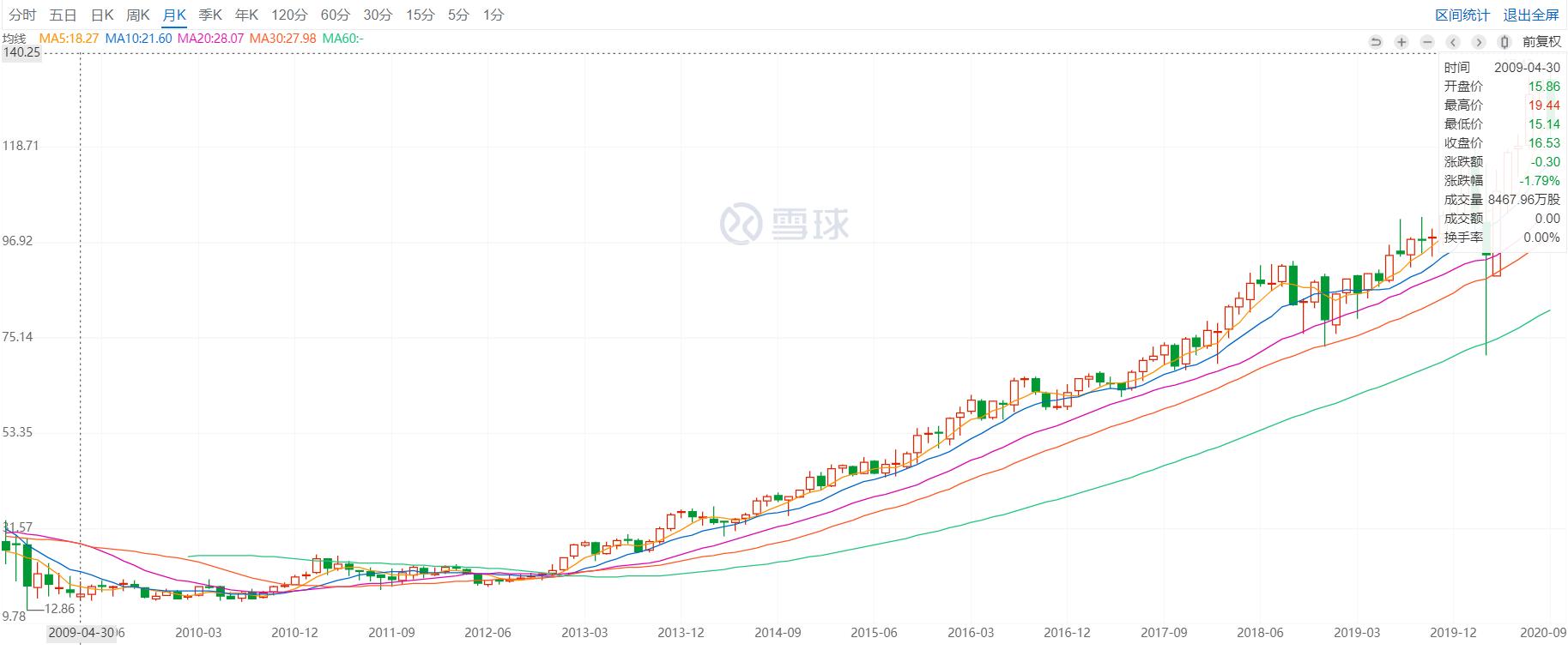 每天了解一家上市公司估值,上市公司是如何从股市中赚钱的