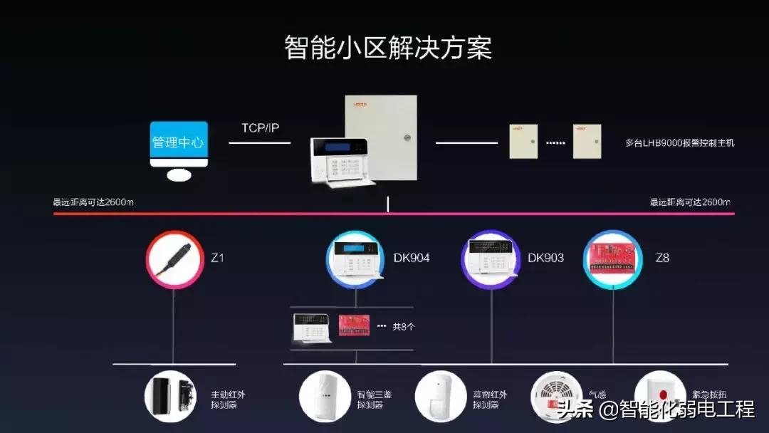 智慧小区监控系统解决方案,小区智慧防盗系统