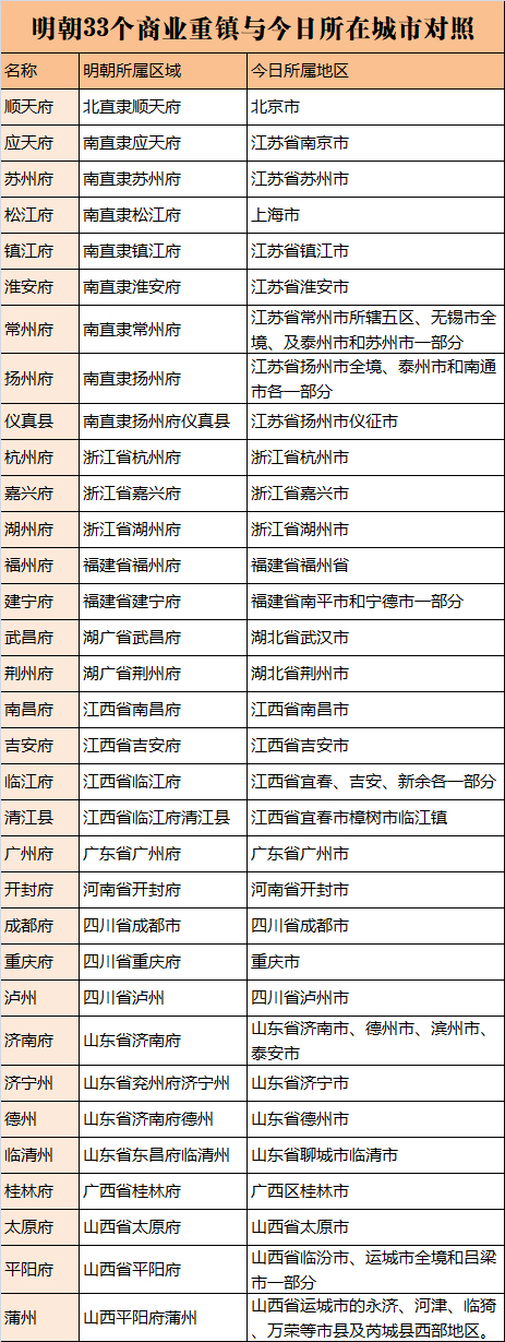 明朝经济最好的几座城市,明朝全国33个最发达的商业城市