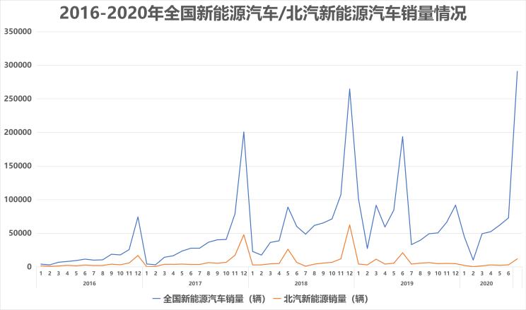 为什么买新能源车？买哪辆好？BEIJING品牌给你些推荐