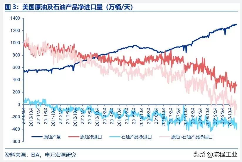 炼油和石油化工行业的发展概况,中美炼油石化产业