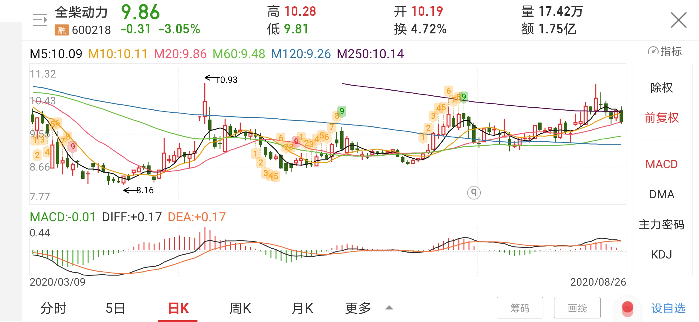 60日均线应用技巧,60日均线的有效使用方法