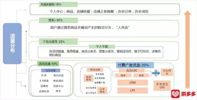 拼多多后期怎么提升单量,拼多多补什么单增加权重