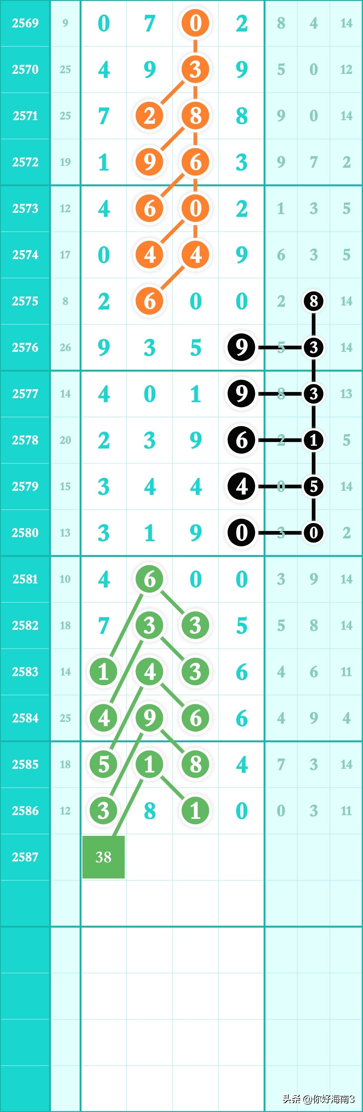 2587期七星彩全部规律走势图,2761期最新七星彩头尾预测