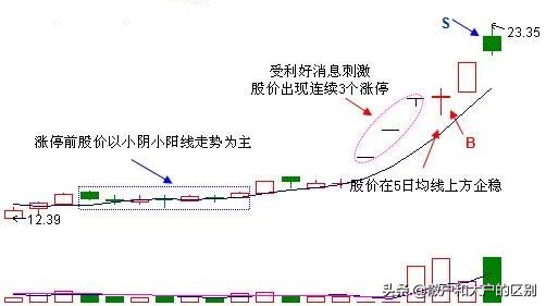 三涨停回调六天选股公式,涨停三日内回调选股公式