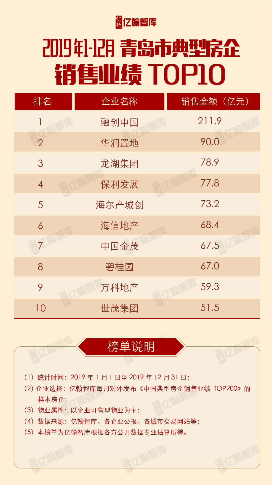 融创2023年1至8月销售额,青岛融创中心海洋活力区最新进展