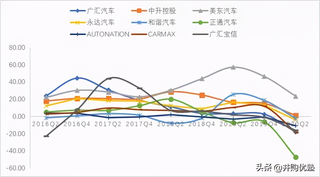 中升控股VS美东汽车VS永达VS和谐汽车：豪车经销，还能看吗