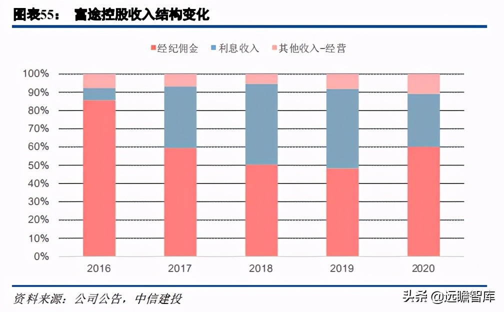 证券业数字化转型发展报告,证券公司行业研究
