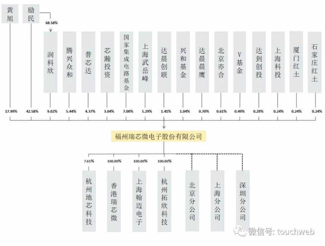 瑞芯微2019年报十大流通股东,瑞芯微为什么大股东减持