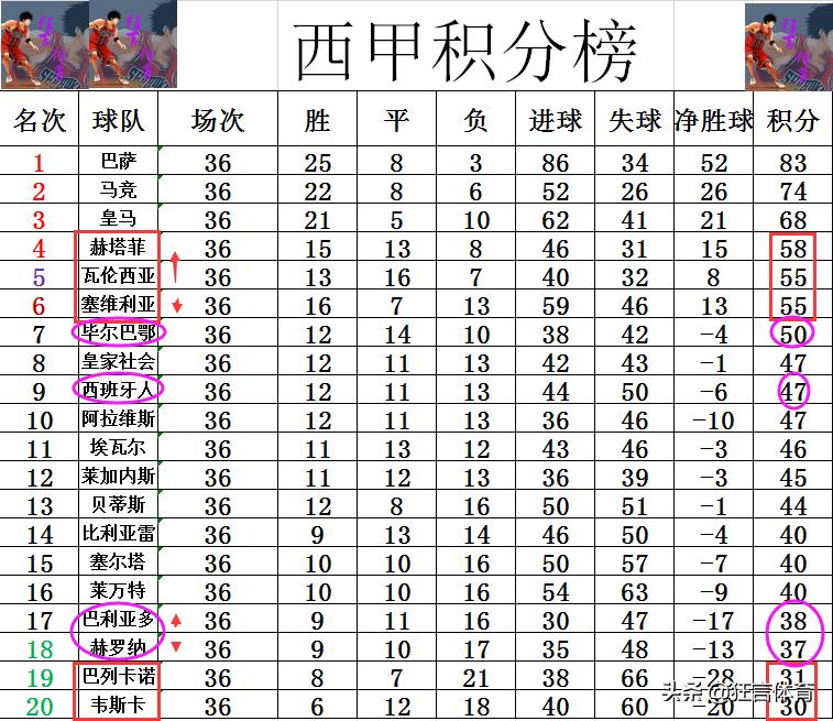 西甲积分榜瓦伦西亚,西甲最新积分榜巴萨追了上来
