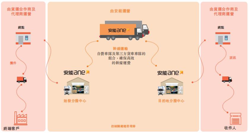 物流平台IPO大年：安能率先上市，货拉拉路歌福佑卡车蠢蠢欲动