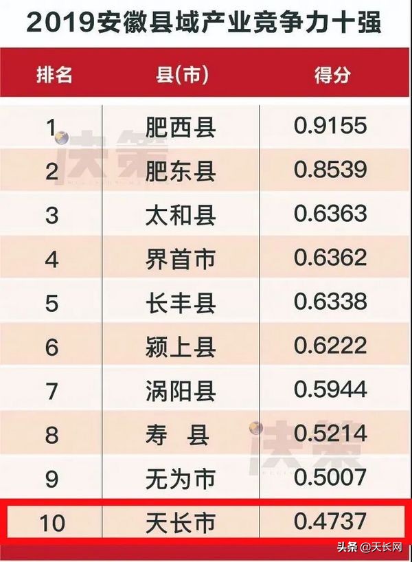 安徽天长十大富豪排名,天长在安徽为什么不是第一强县
