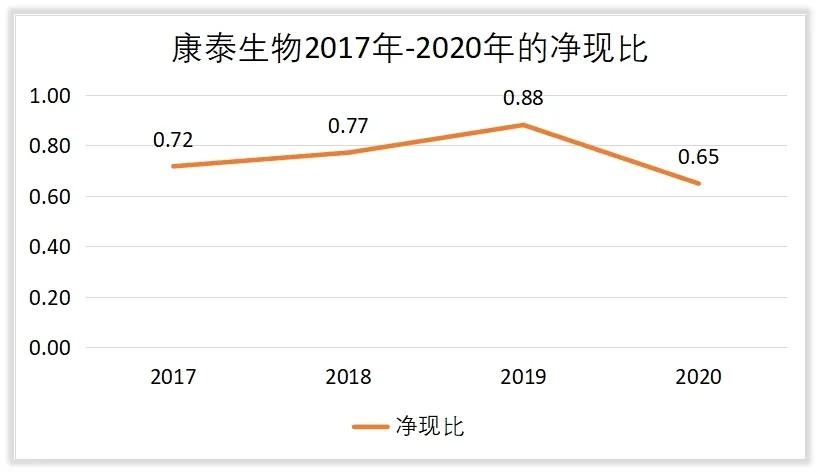 康泰生物2024年利润,康泰生物利润怎么样
