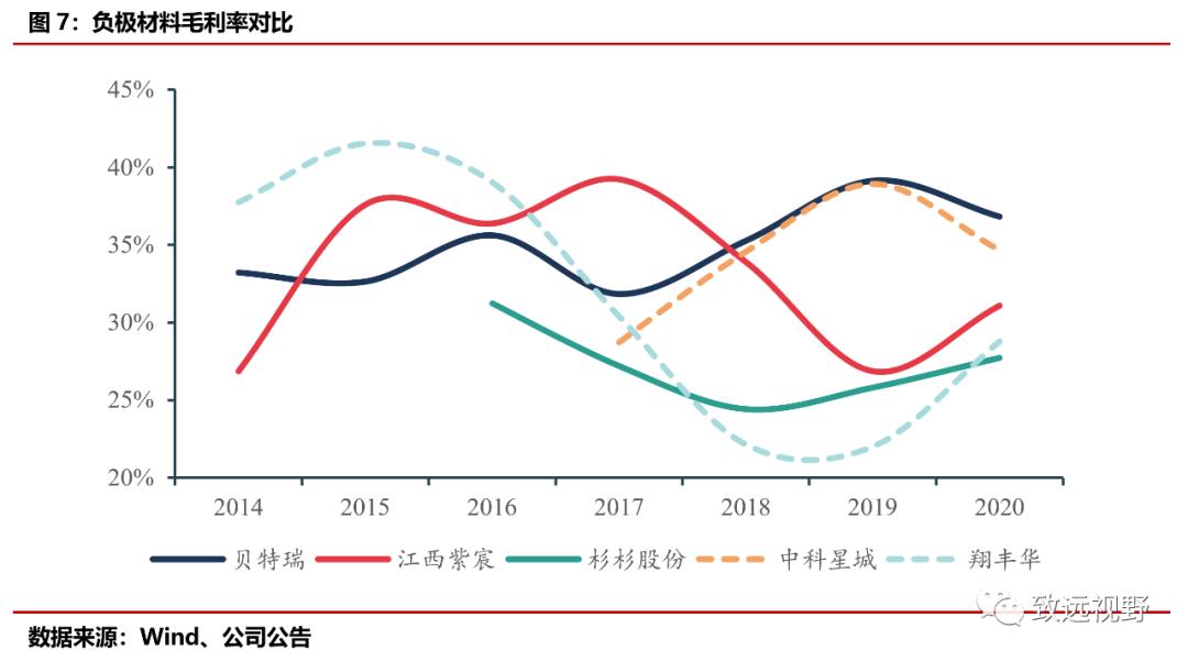 贝特瑞负极材料,贝特瑞负极材料排名