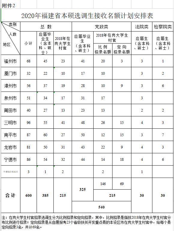 福建选调生2024招录公告,福建选调生2023招录公告