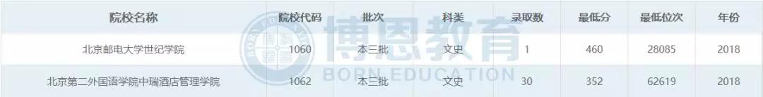 博恩志愿填报二本,博恩志愿填报2019