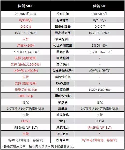 最近新出的性价比高的相机,近三年新发布的相机