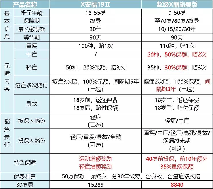 一文揭露保险真相!95%的家庭都买错了