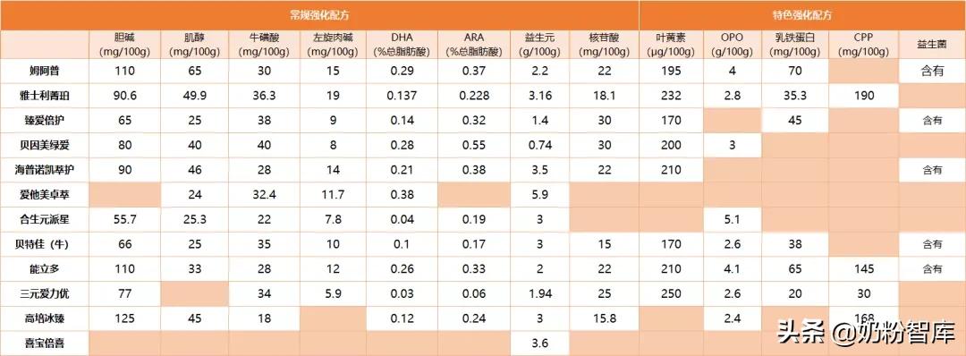 高端配方奶粉比较测评,9款奶粉深度测评哪款更值得选