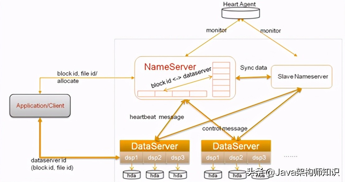 分布式互联网平台网络架构设计 (互联网分布式存储基础知识)