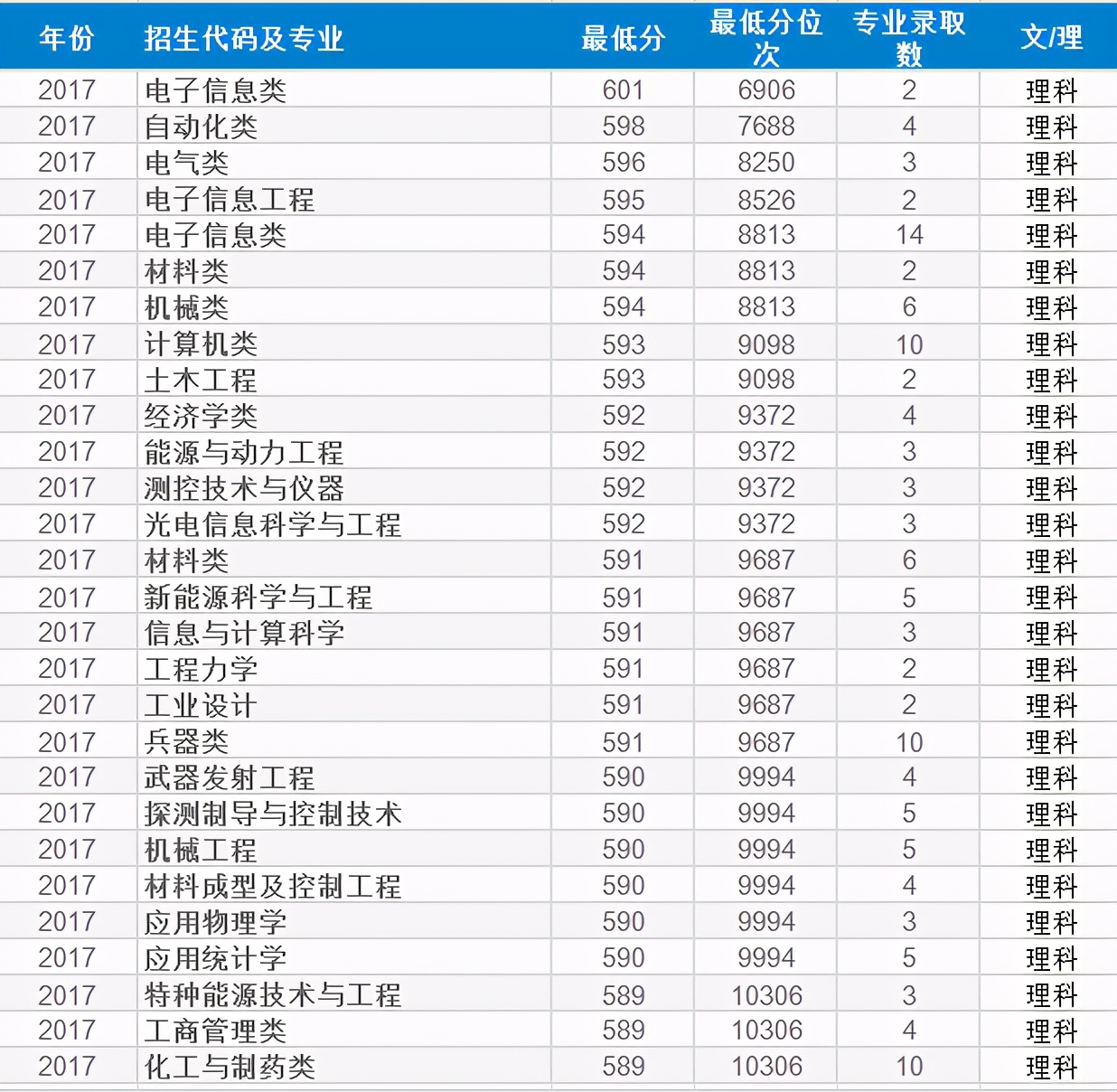四年录取数据告诉考生,考入南京理工大学要多少分