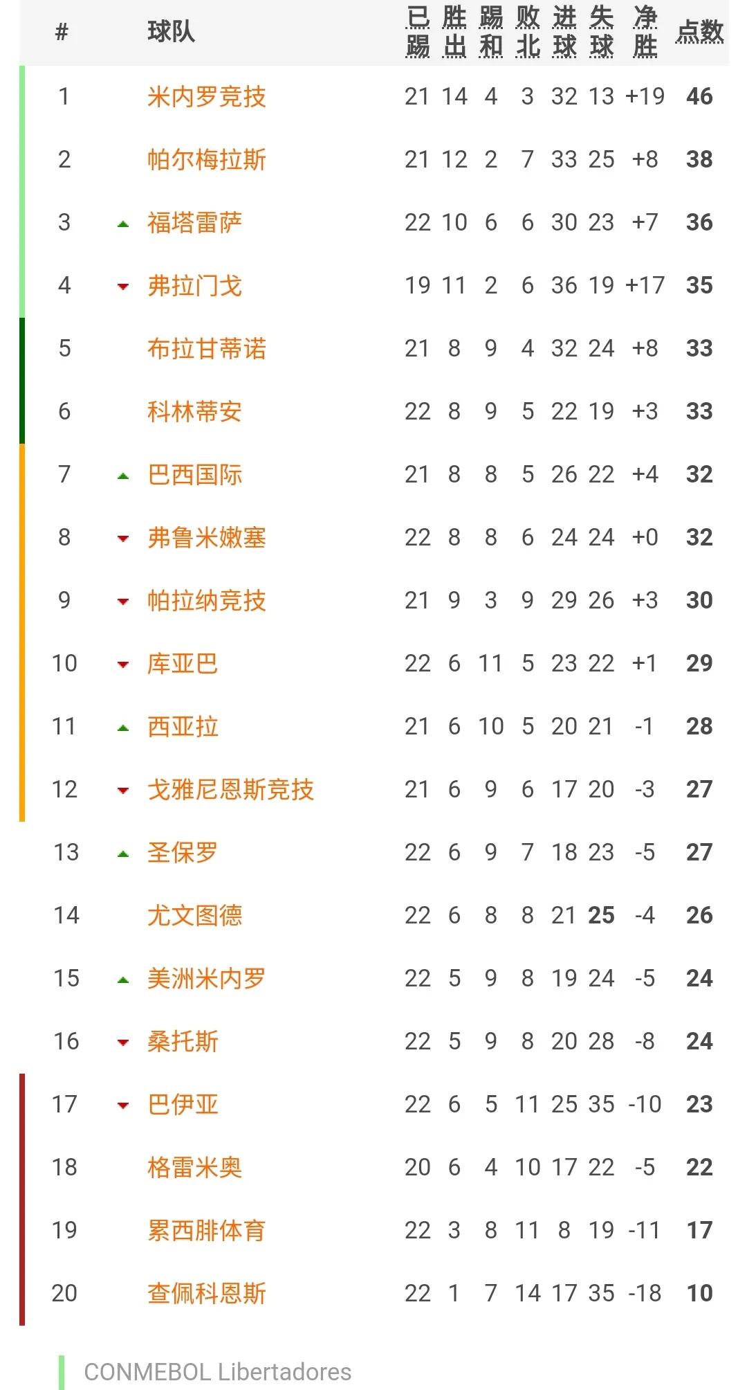 巴西足球甲级联赛2022赛程表,2022年巴西足球甲级联赛