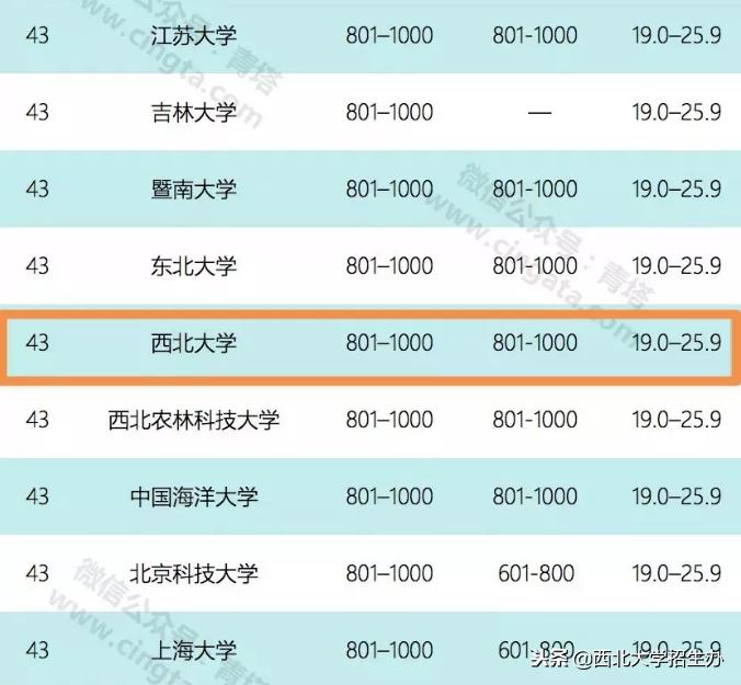 西北大学到底排名多少？6大权威排行榜告诉你