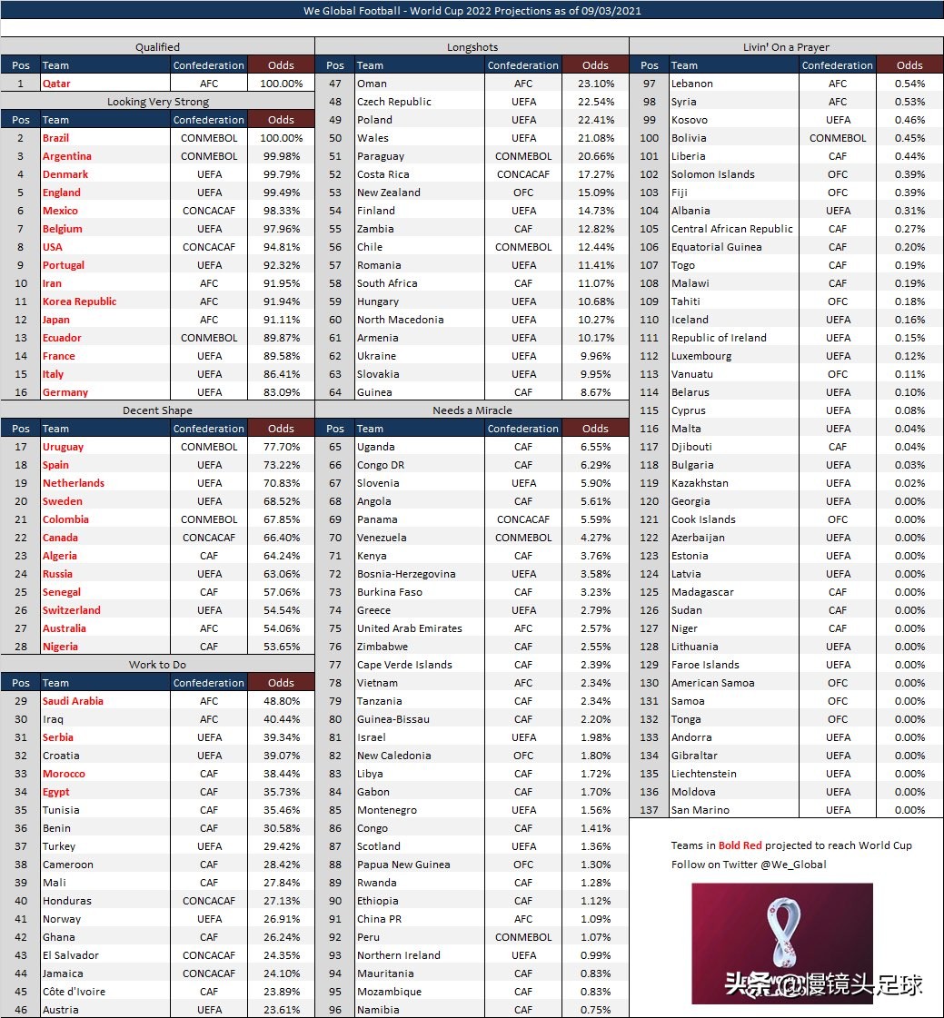 如果不是李铁国足能进世界杯吗,李铁是否带领国足冲进世界杯