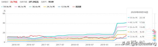 凯利泰为何被高瓴资本看中,淡马锡对凯利泰的评价