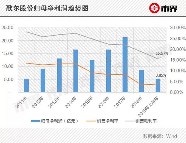 考验潍坊首富的时候到了！歌尔股份徒有其表，营收与毛利率背离