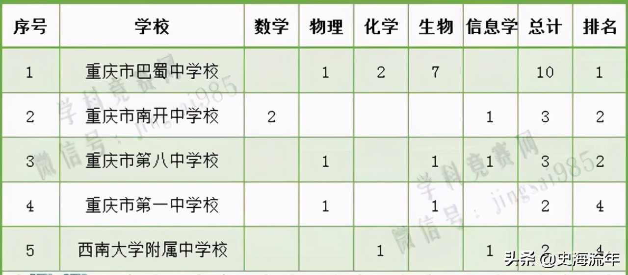 数学0到8,重庆八中数学排名