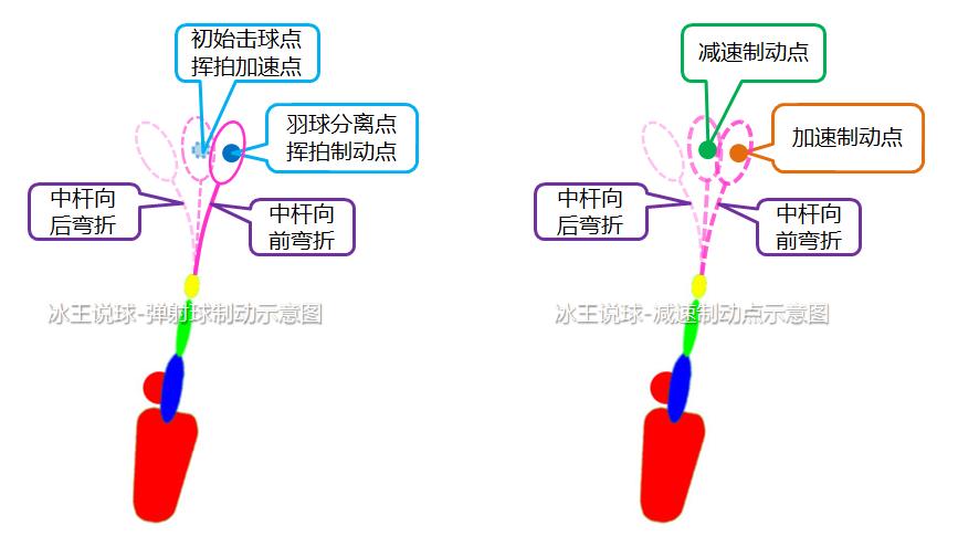 羽毛球网前扑球挥拍技巧,羽毛球挥拍技巧