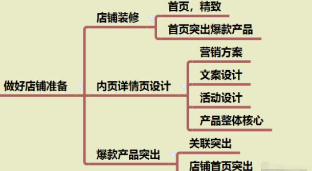 亚马逊爆款打造流程,7天教你打造爆款