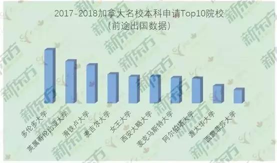 加拿大本科留学淘汰率,加拿大大学本科录取条件