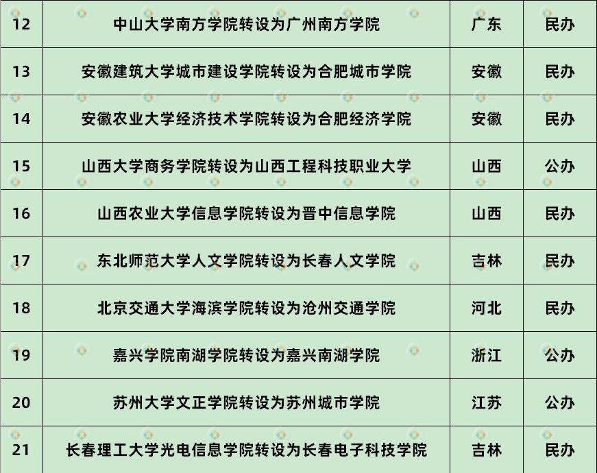 重庆未来哪些大学学院要更名,重庆即将更名为大学的学院