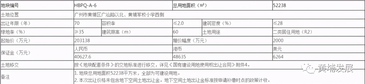 土储之战爆发!首日收金超450亿!金沙洲地价破4W!黄埔3宅地摇号