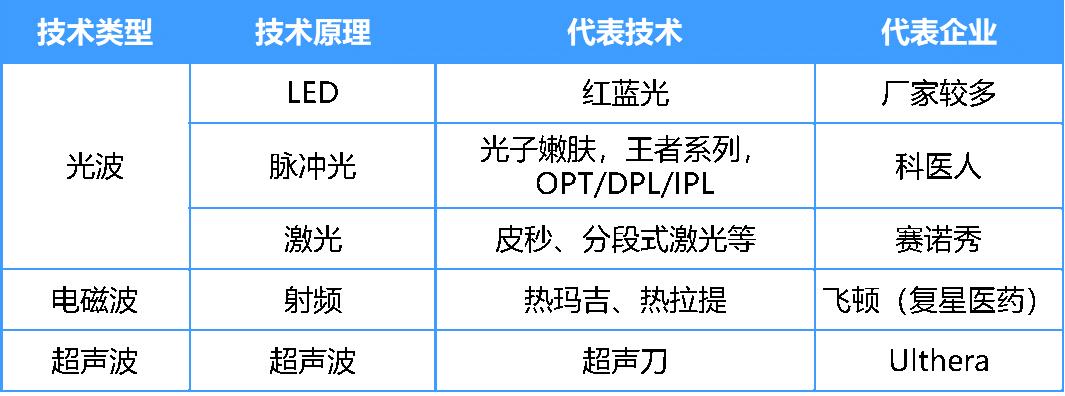 光电医美最新状况,光电仪器美容市场现状