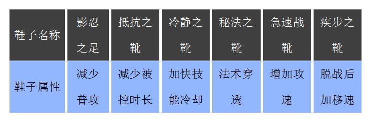 小孩子才做选择题，我全部都要！“双鞋流”或将成为法师福音？