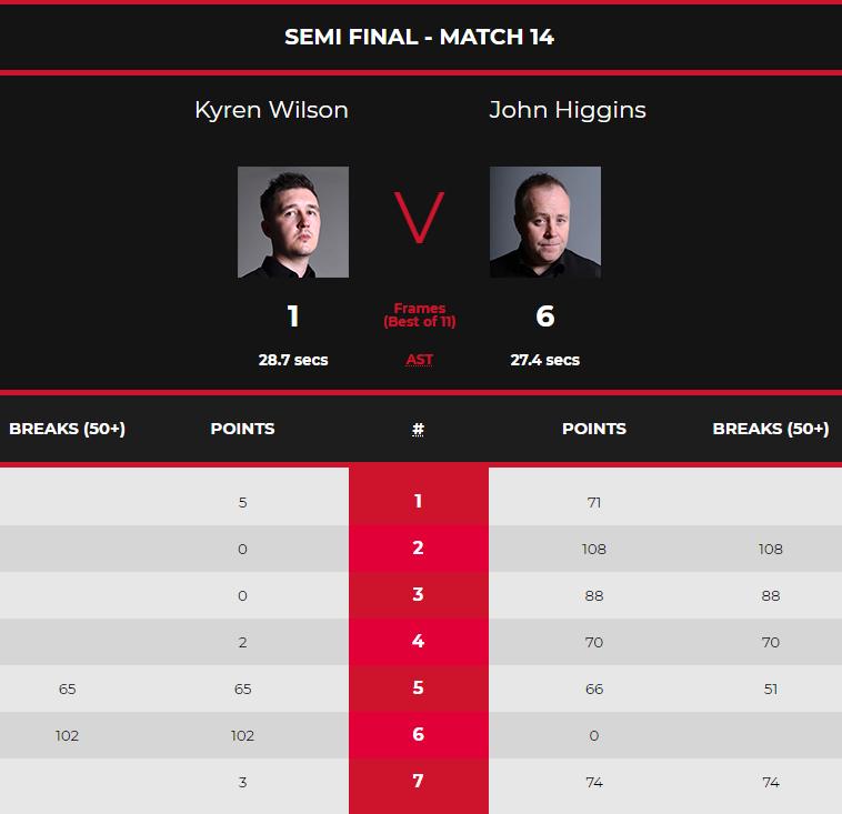 希金斯三大赛夺了几次冠军,决赛中力克老将希金斯