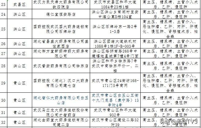 武汉新增重症慢病定点药房,武汉重症定点药店名单