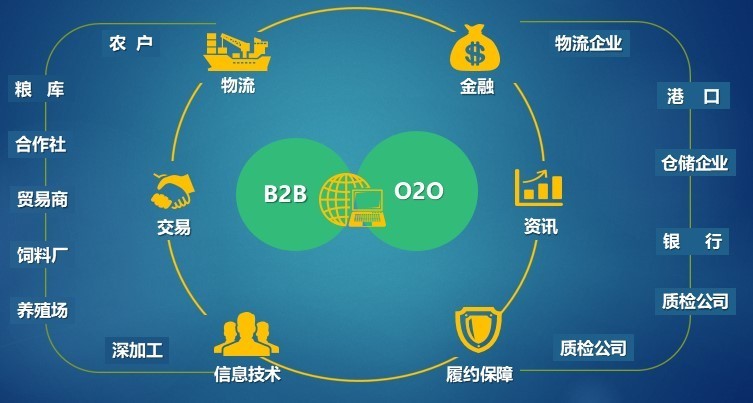 粮达网的销售模式,粮达网农粮电商专业平台