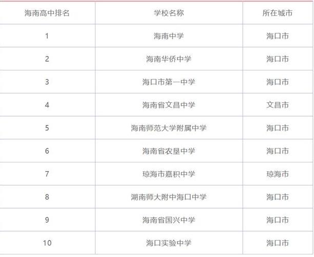 海南省海口市的高中,海南十大最好中学