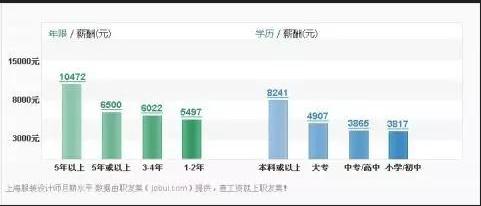 学服装设计去哪里有前途,学服装设计专业前途怎么样