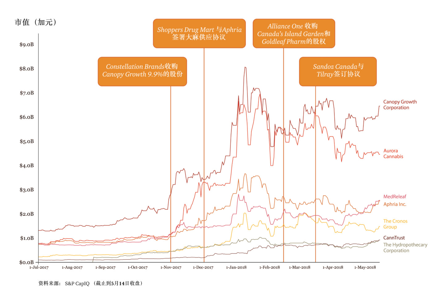 加拿大油菜籽出口滞销,加拿大大麻滞销