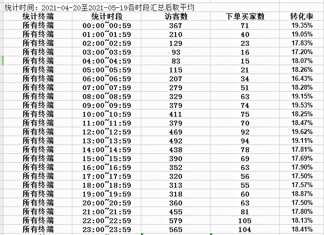 淘宝直通车投放时间折扣怎么设置,淘宝直通车时间折扣设置后转化低