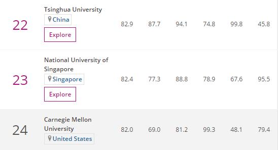 世界商科大学排名2019中文版,世界大学商科最新排名