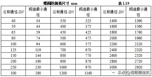 工程常见机电材料验收标准,二建机电材料进场验收要求