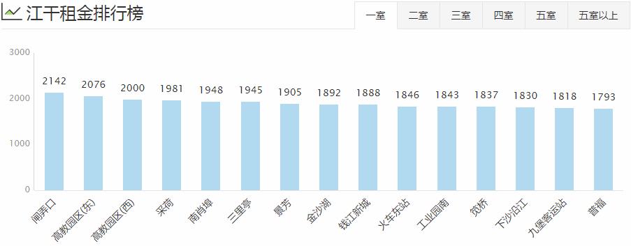 杭州各区房租排名,杭州主城区整体租房多少钱1个月