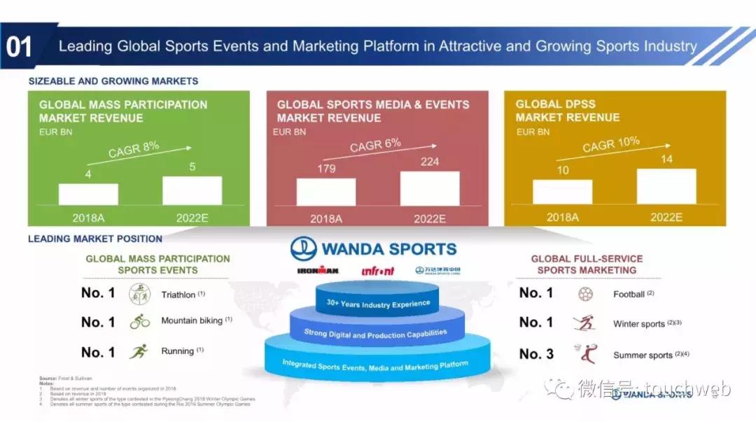 万达体育股票是否将要发行,万达集团路演